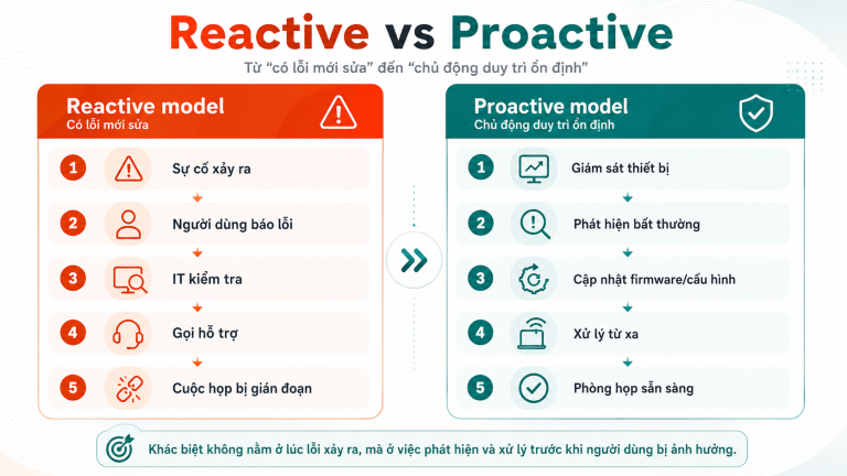 Từ Reactive đến Proactive: Đã đến lúc quản trị phòng họp trực tuyến ...